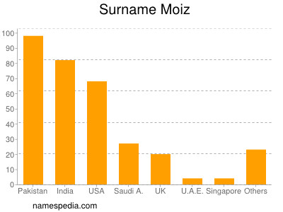 Surname Moiz