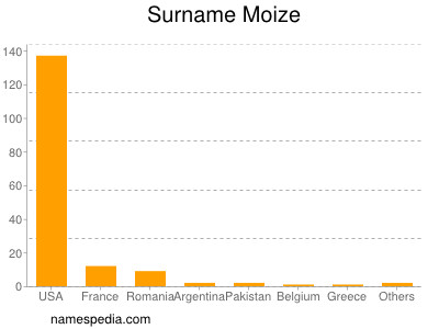 nom Moize