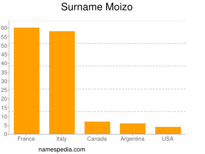 nom Moizo