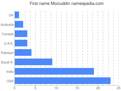 Vornamen Moizuddin