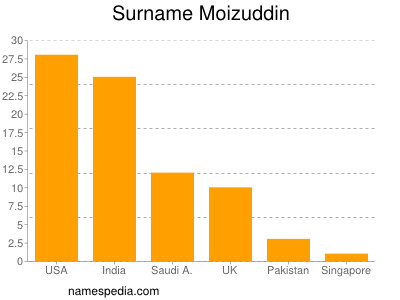 Familiennamen Moizuddin