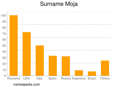 Surname Moja