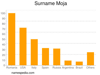 Familiennamen Moja