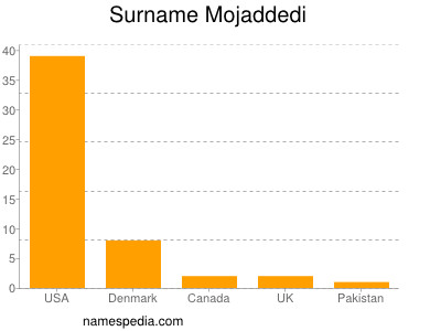 Surname Mojaddedi
