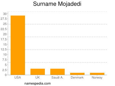 Familiennamen Mojadedi