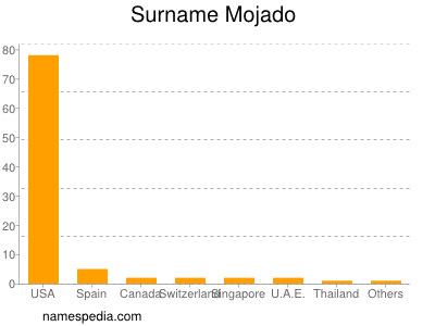 Surname Mojado