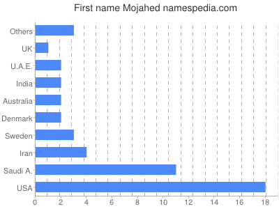 prenom Mojahed