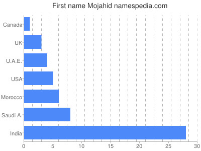 Vornamen Mojahid
