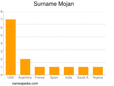 Surname Mojan