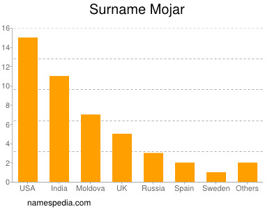 Surname Mojar