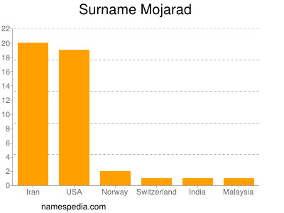 Surname Mojarad