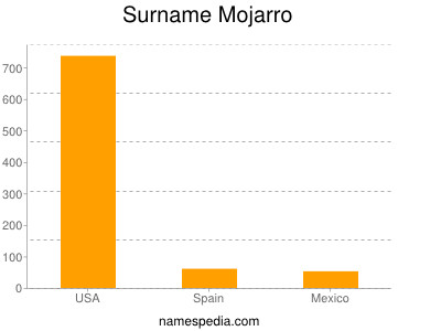 Familiennamen Mojarro