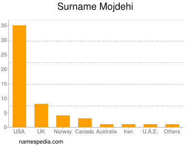 Familiennamen Mojdehi