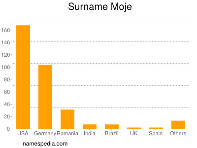 Surname Moje