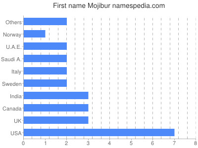 Vornamen Mojibur