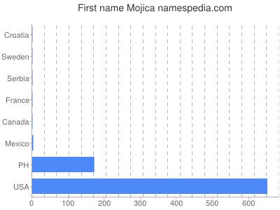 prenom Mojica