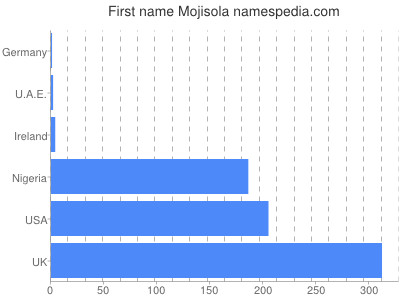 prenom Mojisola