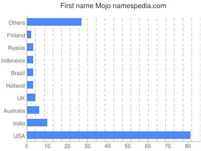 Vornamen Mojo