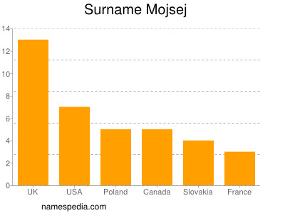 Familiennamen Mojsej