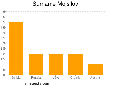 Familiennamen Mojsilov