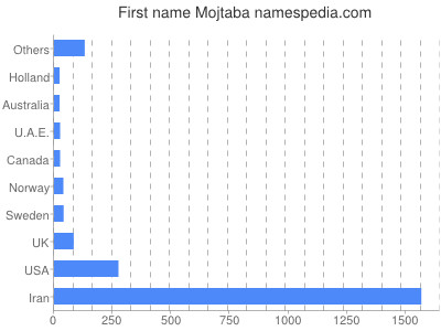 Vornamen Mojtaba