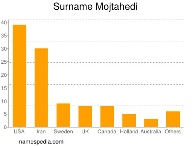 Surname Mojtahedi