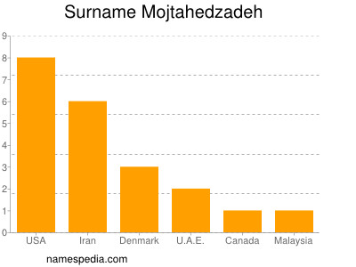 Familiennamen Mojtahedzadeh