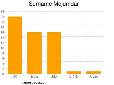 Surname Mojumdar