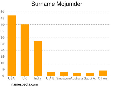 Familiennamen Mojumder