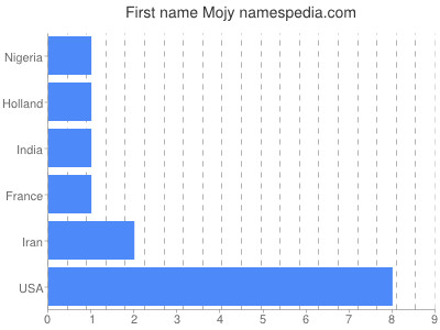 Given name Mojy