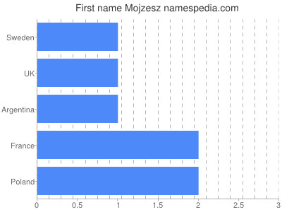 prenom Mojzesz