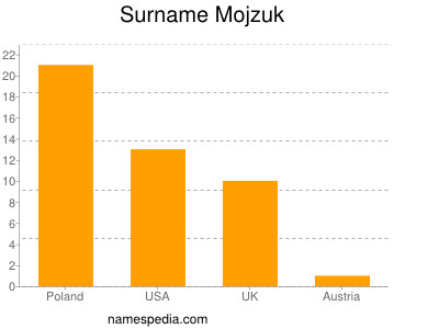 Familiennamen Mojzuk