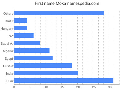 Given name Moka