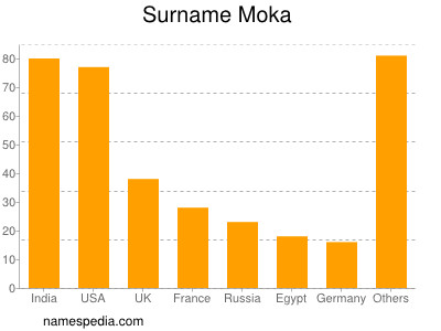 Surname Moka