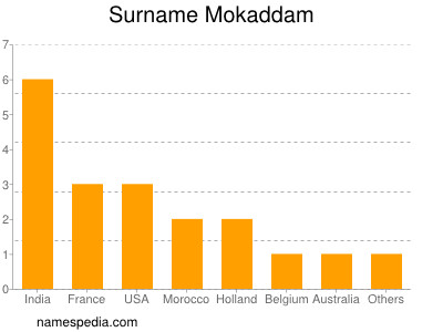 Familiennamen Mokaddam