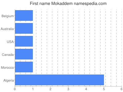 Vornamen Mokaddem