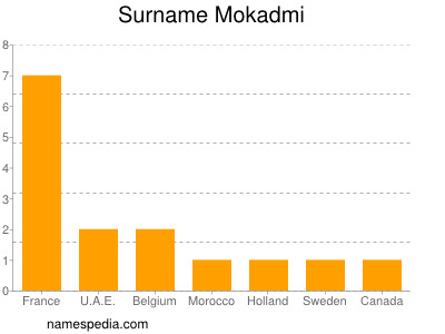 Familiennamen Mokadmi