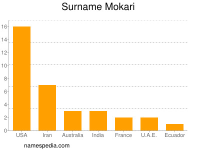 nom Mokari