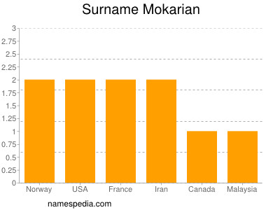 Familiennamen Mokarian