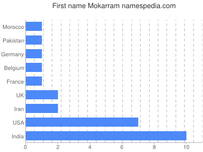 Vornamen Mokarram