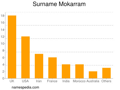 Familiennamen Mokarram