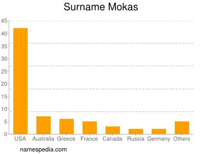 Familiennamen Mokas