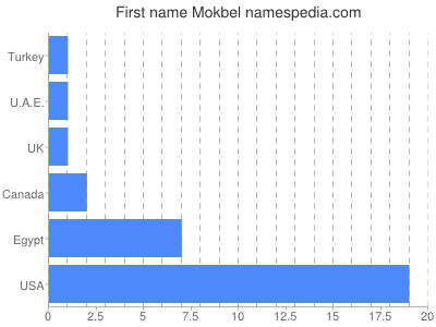 prenom Mokbel