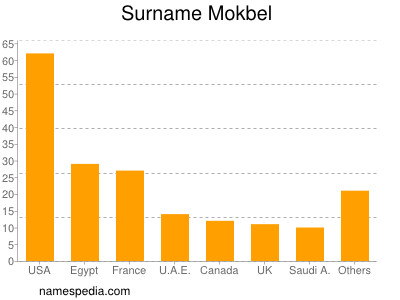 nom Mokbel