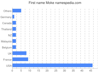 Vornamen Moke