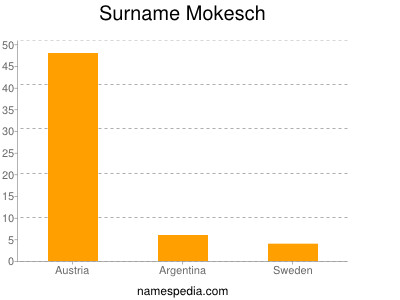 Familiennamen Mokesch