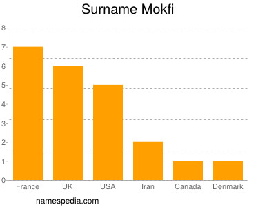 Familiennamen Mokfi