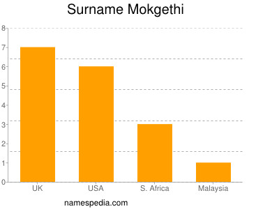 Familiennamen Mokgethi