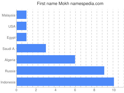 Vornamen Mokh