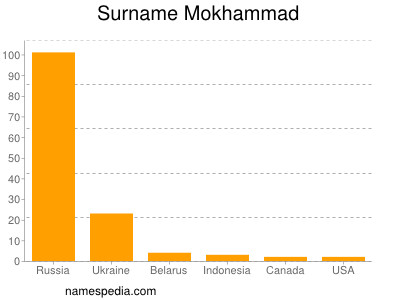 Familiennamen Mokhammad